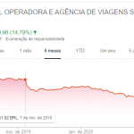 Ações de empresas brasileiras despencaram Ações de empresas brasileiras despencaram