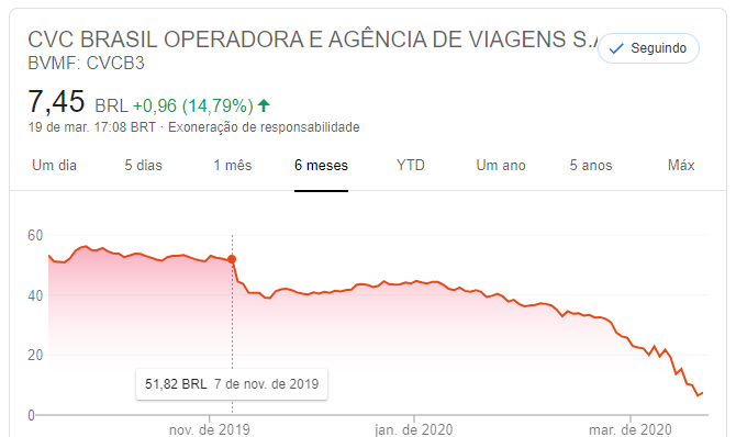 Quedas das ações da CVC se acenturam após a divulgação do balanço do 3º trimestre