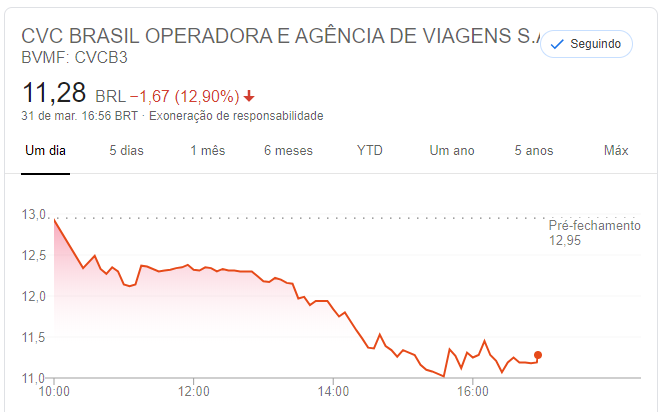 Resultados da CVC nesta terça-feira (31)