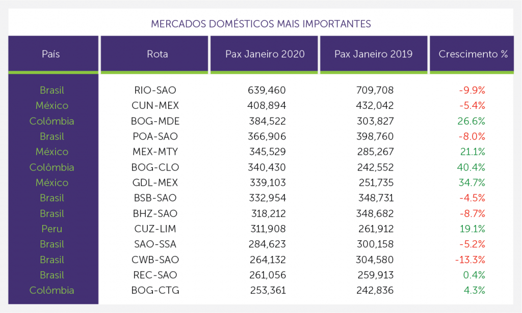 Rotas domésticas américa do sul - alta janeiro de 2020