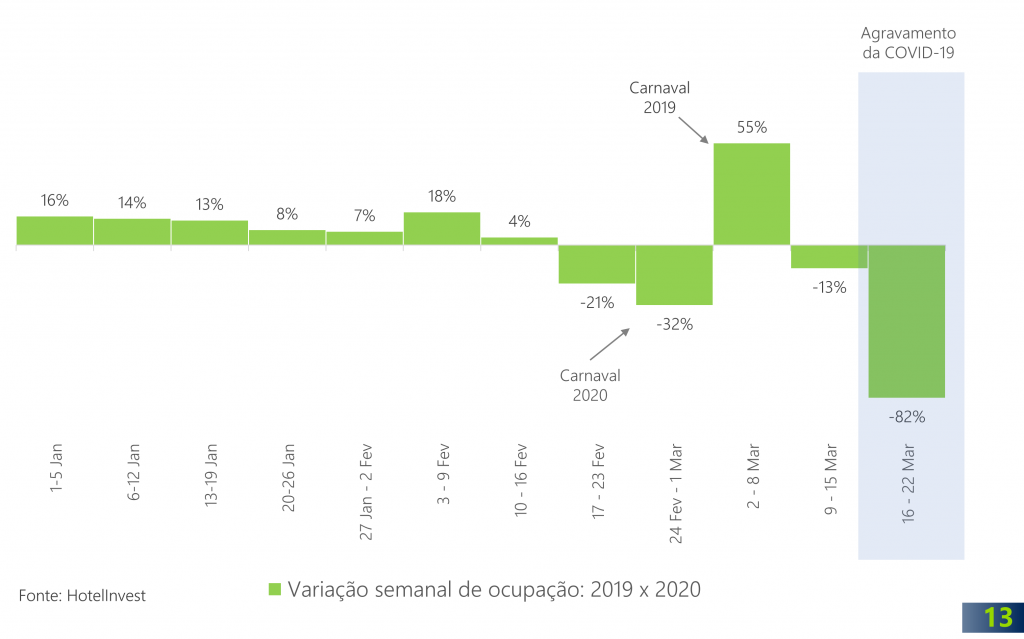 São Paulo - variação de ocupação 2019 x 2020