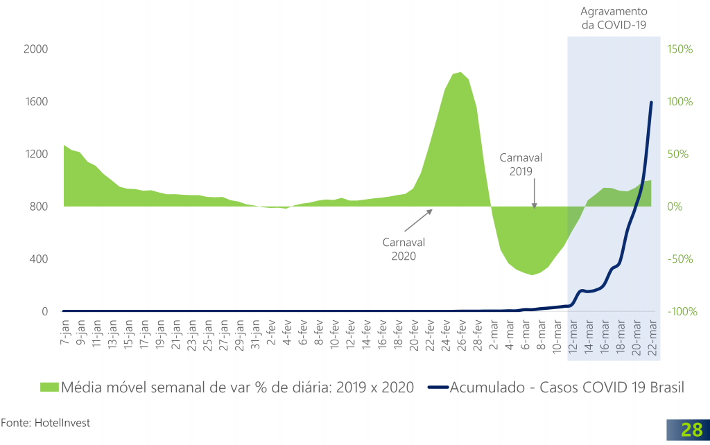 Variação da diária média no Rio de Janeiro