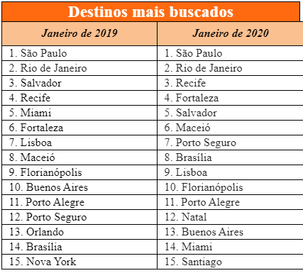 Dólar alto cresce busca por Nacional: "hora de negociar com fornecedores" destinos mais buscados janeiro 2020