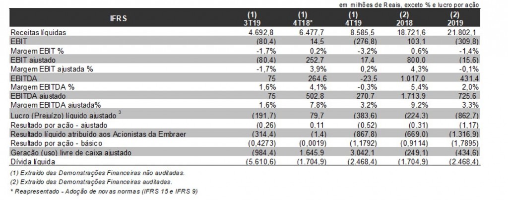 Embraer fecha 2019 com 198 aeronaves entregues; receita atinge R$ 8,5 bilhões 1 unnamed (2)