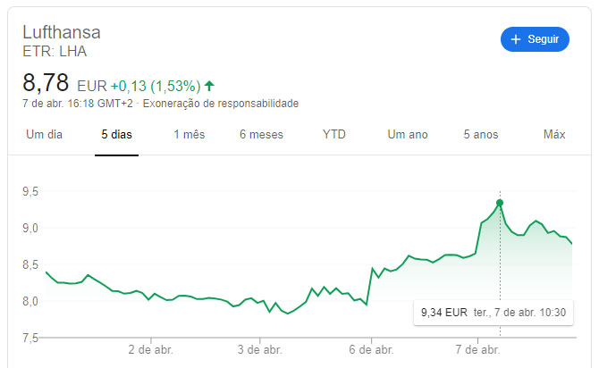 Ações de companhias europeias têm alta com desaceleração da pandemia 2 Com alta em relação a última semana, as ações do Lufthansa Group chegaram a 9,34 euros na máxima do dia