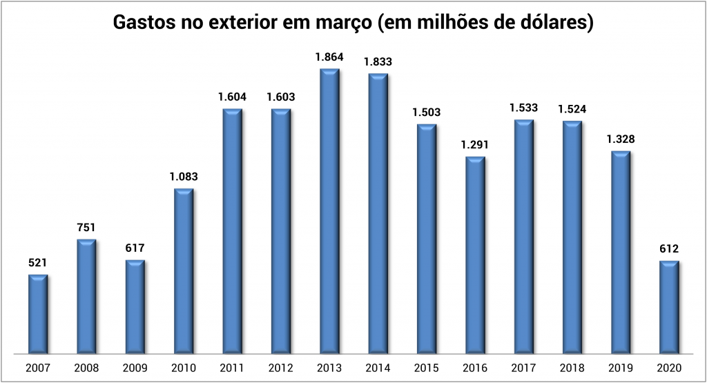 Gastos no exterior em março