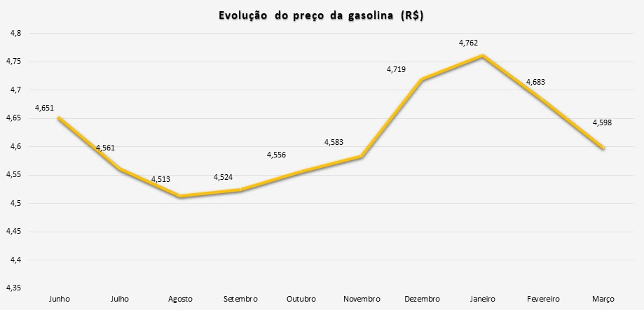 Conforme levantamento da ValeCard, cortes seguidos nos preços das refinarias já impactam valores nos postos; ainda assim, RJ continua com litro acima de R$ 5