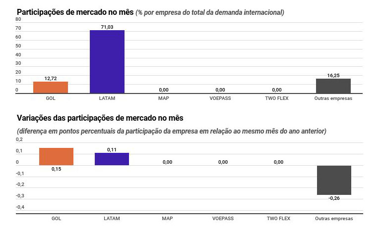 Latam lidera mercado doméstico por dois meses consecutivos após quatro anos Participação no mercado em março internacional - Abear