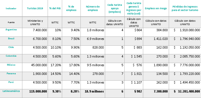 Apenas 9% dos voos planejados para América Latina estão sendo operados, diz Alta 2 Sem título
