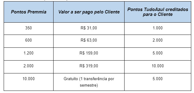 TudoAzul cria parceria de acúmulo de pontos com programa de fidelidade Premmia 1 Tabela de transferência de pontos TudoAzul e Premmia