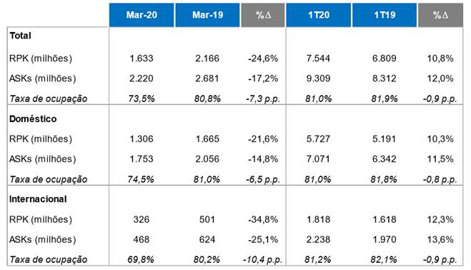 Azul registra queda de 24% no tráfego de passageiros em março; oferta recua 17% image005