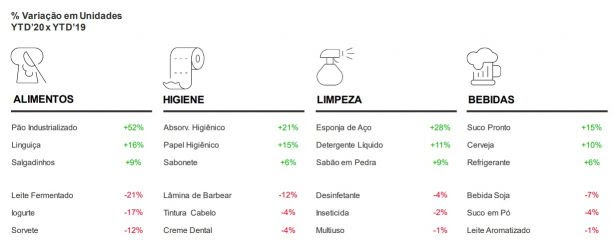 Pesquisa mostra mudanças nos hábitos de consumo dos brasileiros