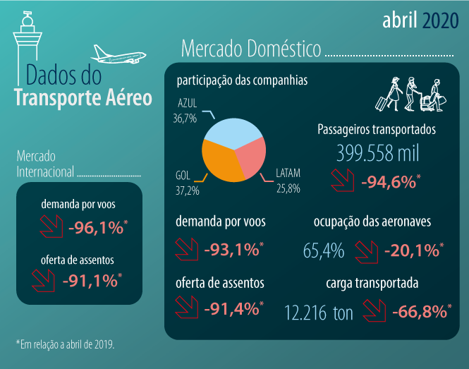 Dados do setor aéreo em abril