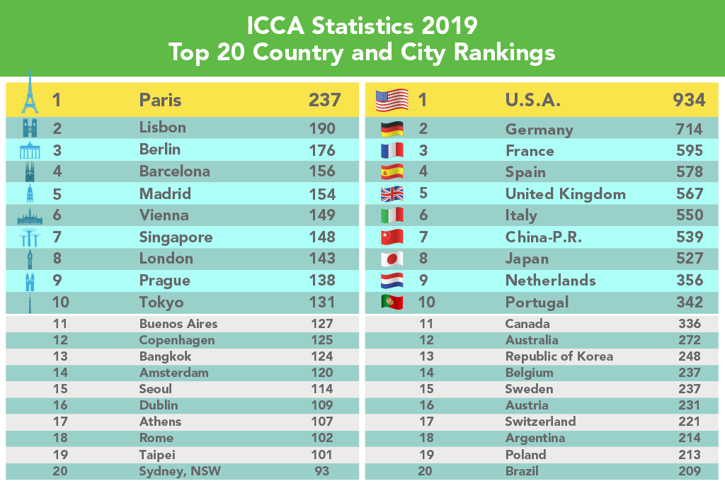 Ranking da ICCA de eventos realizados em 2019