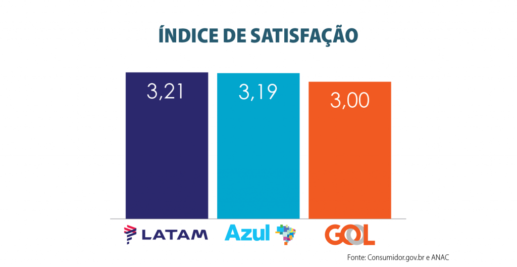 Azul é aérea brasileira com menor índice de reclamações; Latam lidera em soluções Indice_de_Satisfacao_2019