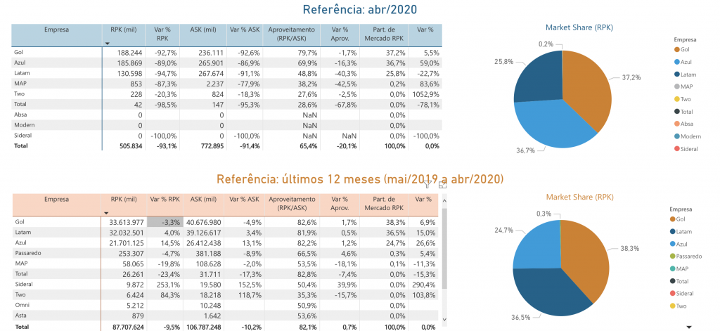 Número de passageiros em voos domésticos caiu quase 95% em abril Números das companhias em abril e no acumulado do ano