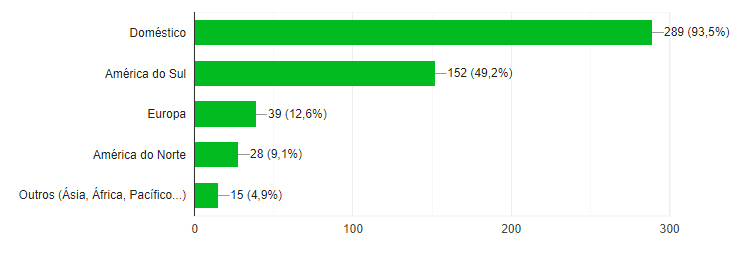 Para quais destinos a retomada será mais rápida?