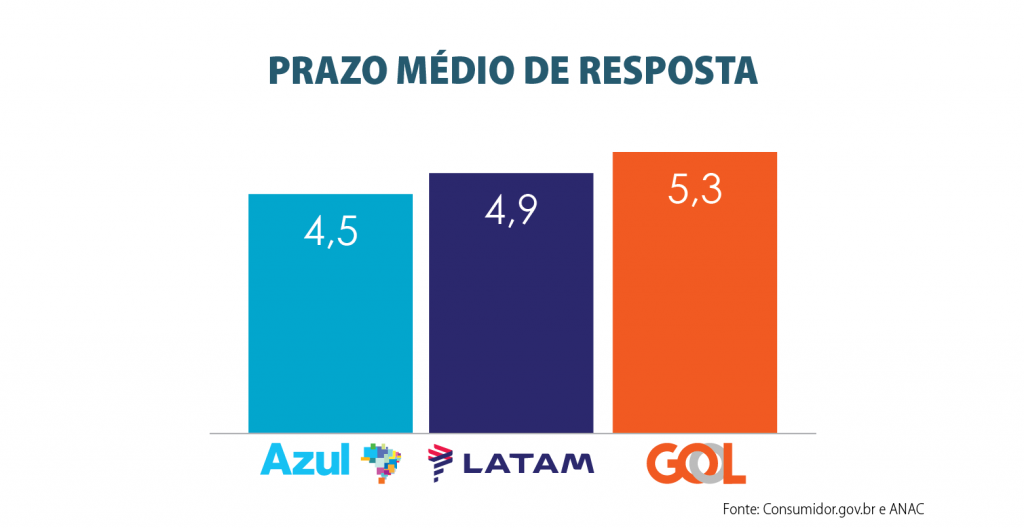 Prazo_Medio_de_Resposta_2019