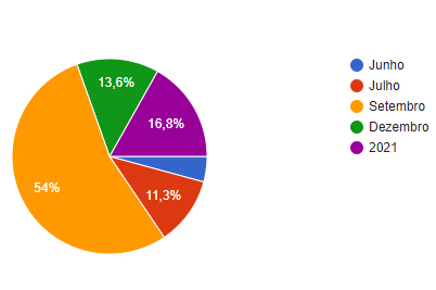 Qual deve ser a data mais provável da retomada das viagens dos brasileiros?