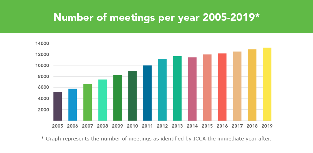 Reuniões ICCA