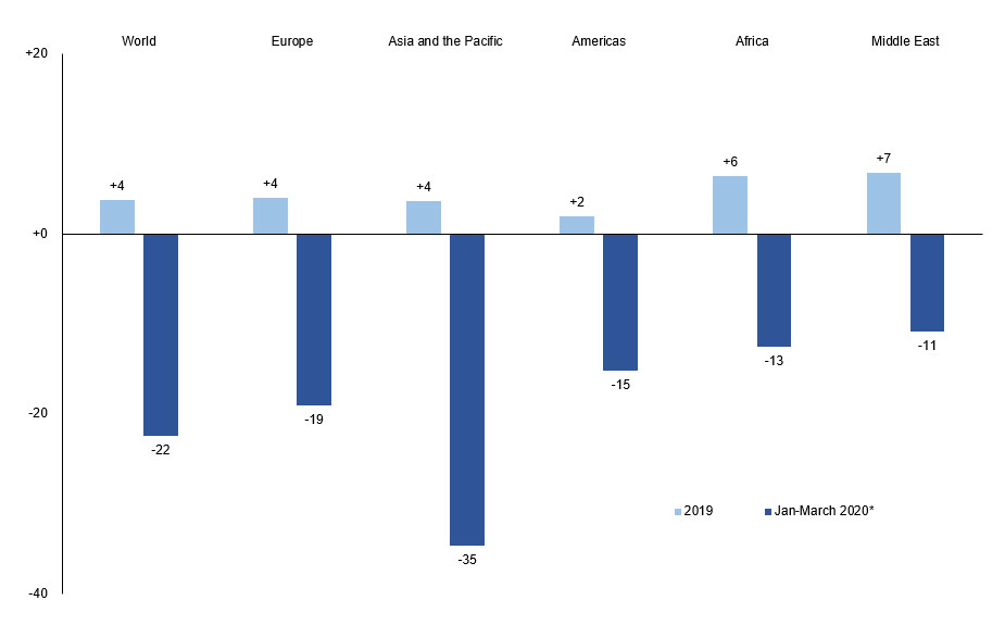 Variação de chegadas internacionais no primeiro trimestre, na comparação com 2019 (divulgação/OMT)