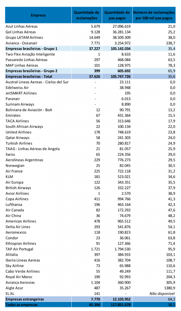 Reclamações registradas