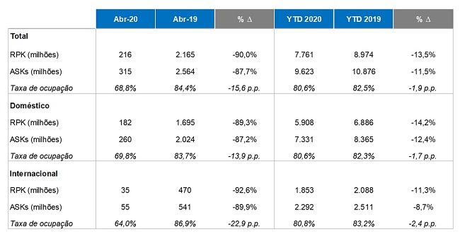 Azul tem queda de 90% na demanda em abril unnamed (26)