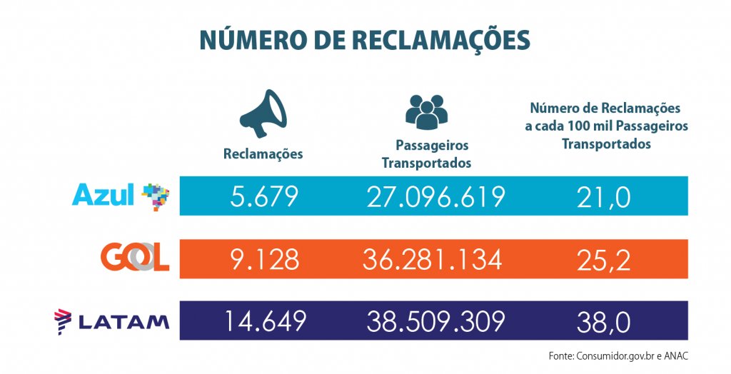 Índice de reclamações contra aéreas brasileiras.