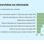 Emprotur: nova pesquisa revela retomada lenta e pelo turismo doméstico Emprotur: nova pesquisa revela retomada lenta e pelo turismo doméstico