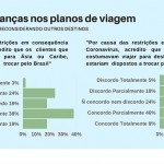 Emprotur: nova pesquisa revela retomada lenta e pelo turismo doméstico Emprotur: nova pesquisa revela retomada lenta e pelo turismo doméstico