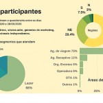 Emprotur: nova pesquisa revela retomada lenta e pelo turismo doméstico Emprotur: nova pesquisa revela retomada lenta e pelo turismo doméstico