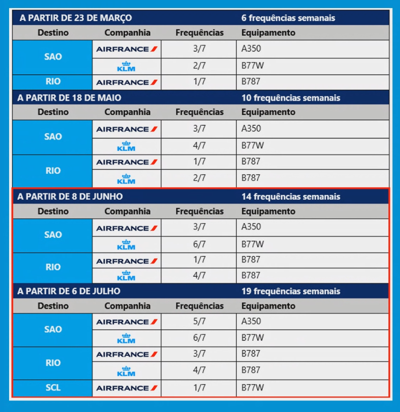 Malha air France julho e agosto