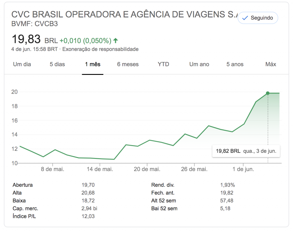Ações CVC - 4 de junho