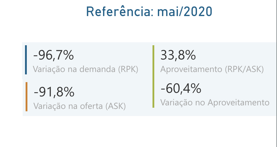 Após pior maio desde 2000, demanda doméstica acumula queda de 38% no ano 4 Demanda e oferta de voos internacionais em maio de 2020