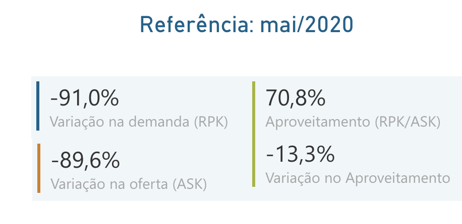 Após pior maio desde 2000, demanda doméstica acumula queda de 38% no ano 1 Demanda e oferta de voos nacionais em maio de 2020