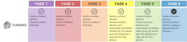 Rio reabre hotéis e flexibiliza medidas de isolamento a partir desta terça-feira (2) 2 Fases do Turismo