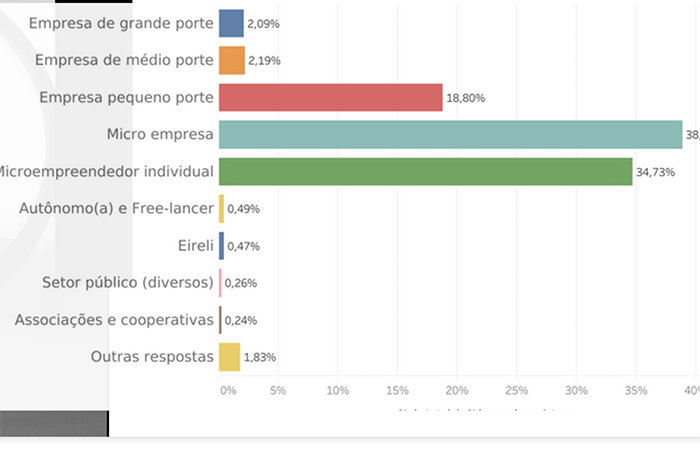 Sondagem ouviu 4.921 pessoas em 15 estados