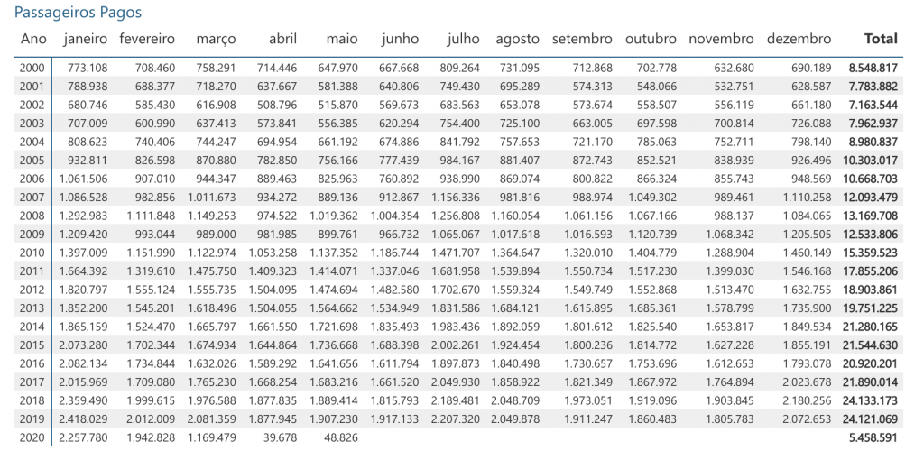 Após pior maio desde 2000, demanda doméstica acumula queda de 38% no ano 5 Número de passageiros pagos transportados em voos internacionais