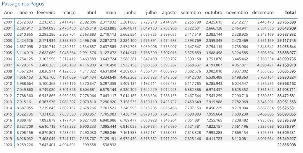 Após pior maio desde 2000, demanda doméstica acumula queda de 38% no ano 3 Número de passageiros transportados em voos domésticos