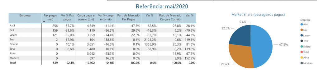 Passageiros transportados em maio