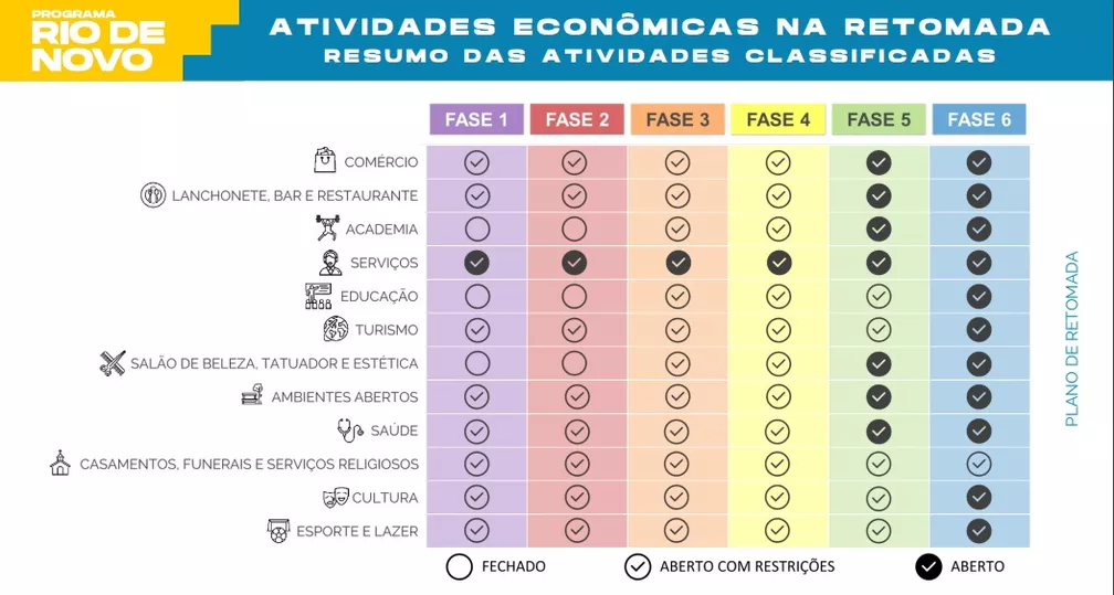 Rio reabre hotéis e flexibiliza medidas de isolamento a partir desta terça-feira (2) 1 Atividades econômicas na retomada