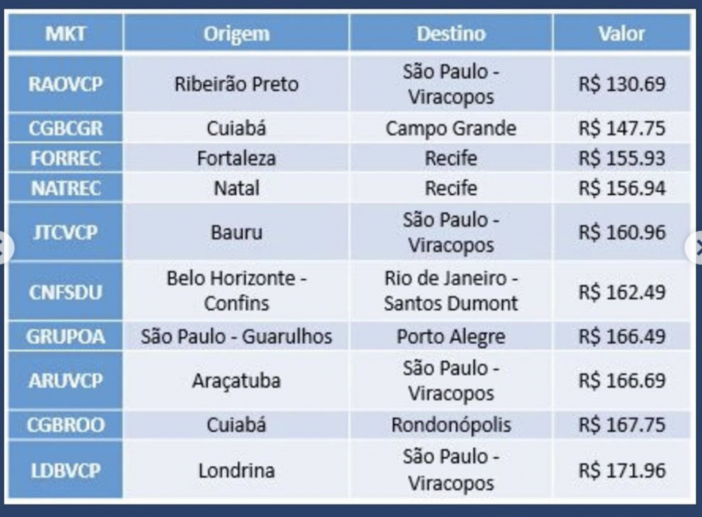 Azul passa a aceitar parcelamento em até 10 vezes Azul passa a aceitar parcelamento em até 10 vezes