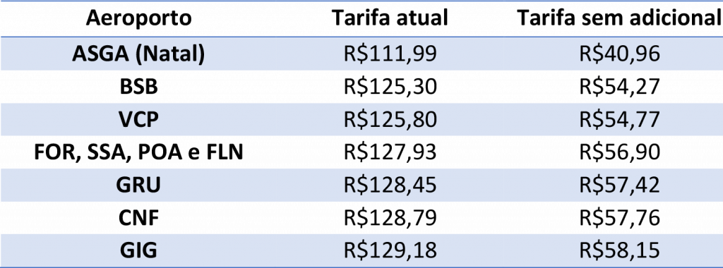 Tarifas aeroportos