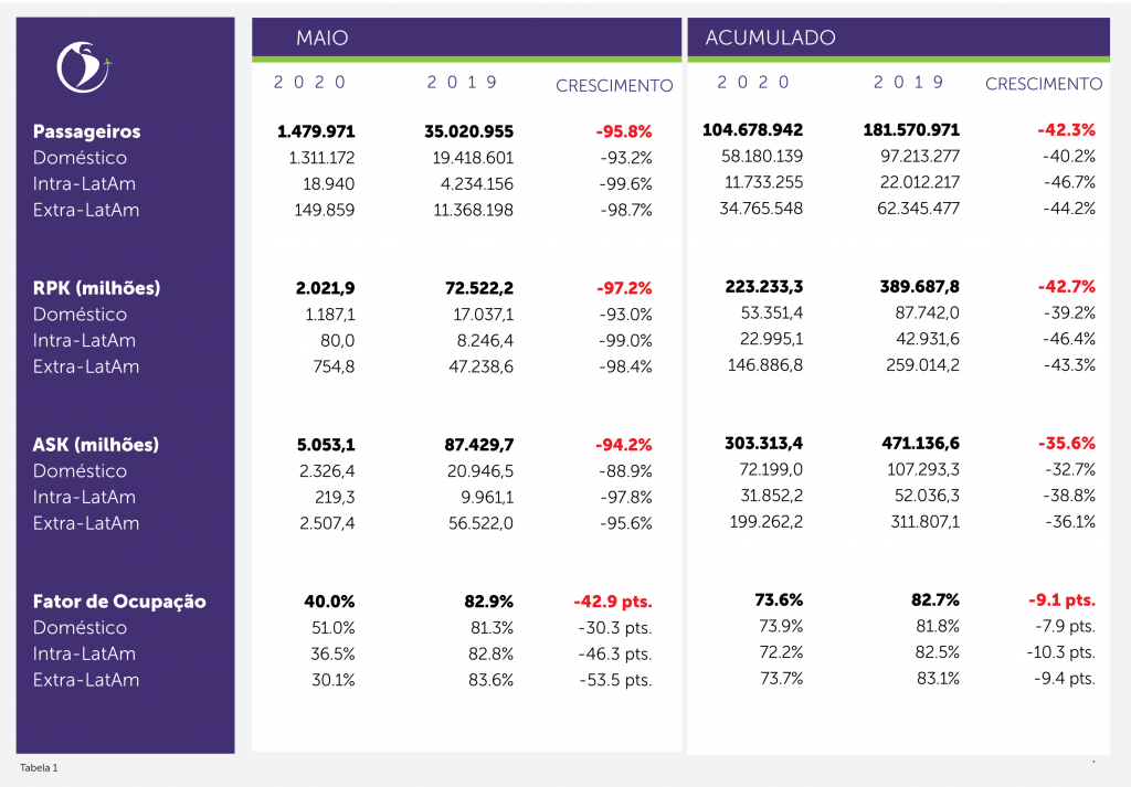 Tráfego de passageiros na América Latina tem queda de 95% em maio pt_tabla_01