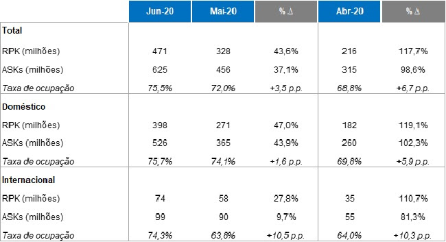 Azul vê demanda crescer 43,6% em junho unnamed (36)