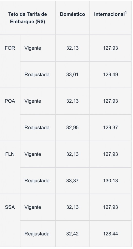 Novos valores da tarifa de embarque.