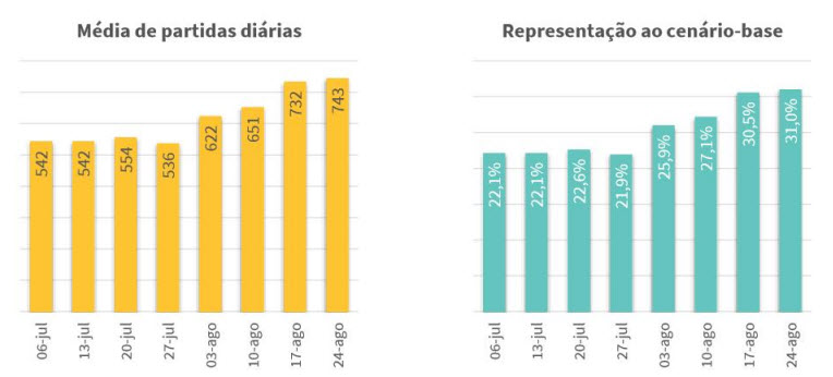 Doméstico- média diária semanal de partidas (Fonte- ANAC. Elaboração- ABEAR)