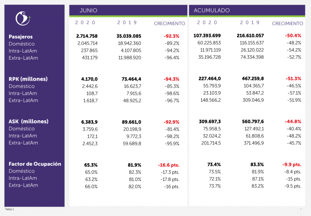 Passageiros transportados por companhias da América Latina