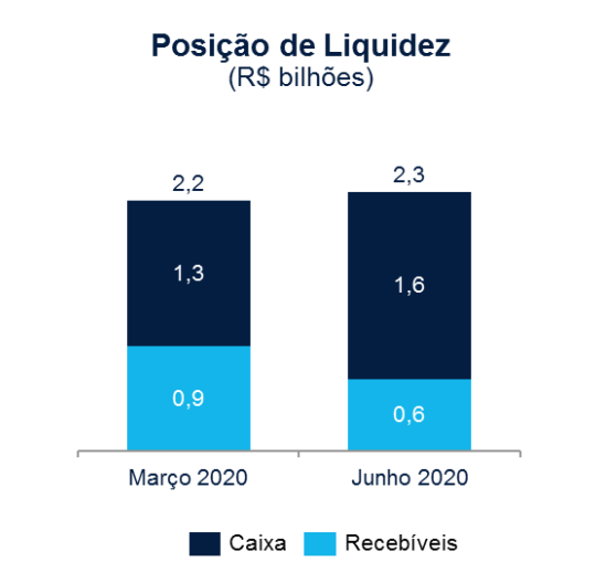 Azul fecha 2T20 com R$ 2,3 bi de liquidez e 'posição robusta' até o fim de 2021 hhh