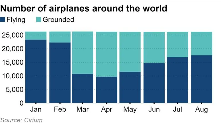 Mais de 8,5 mil aeronaves comerciais seguem fora de operação no mundo 1 https _s3-ap-northeast-1.amazonaws.com_psh-ex-ftnikkei-3937bb4_images__aliases_articleimage_2_9_4_8_28948492-1-eng-GB_number-of-airplanes-around-the-world (1)